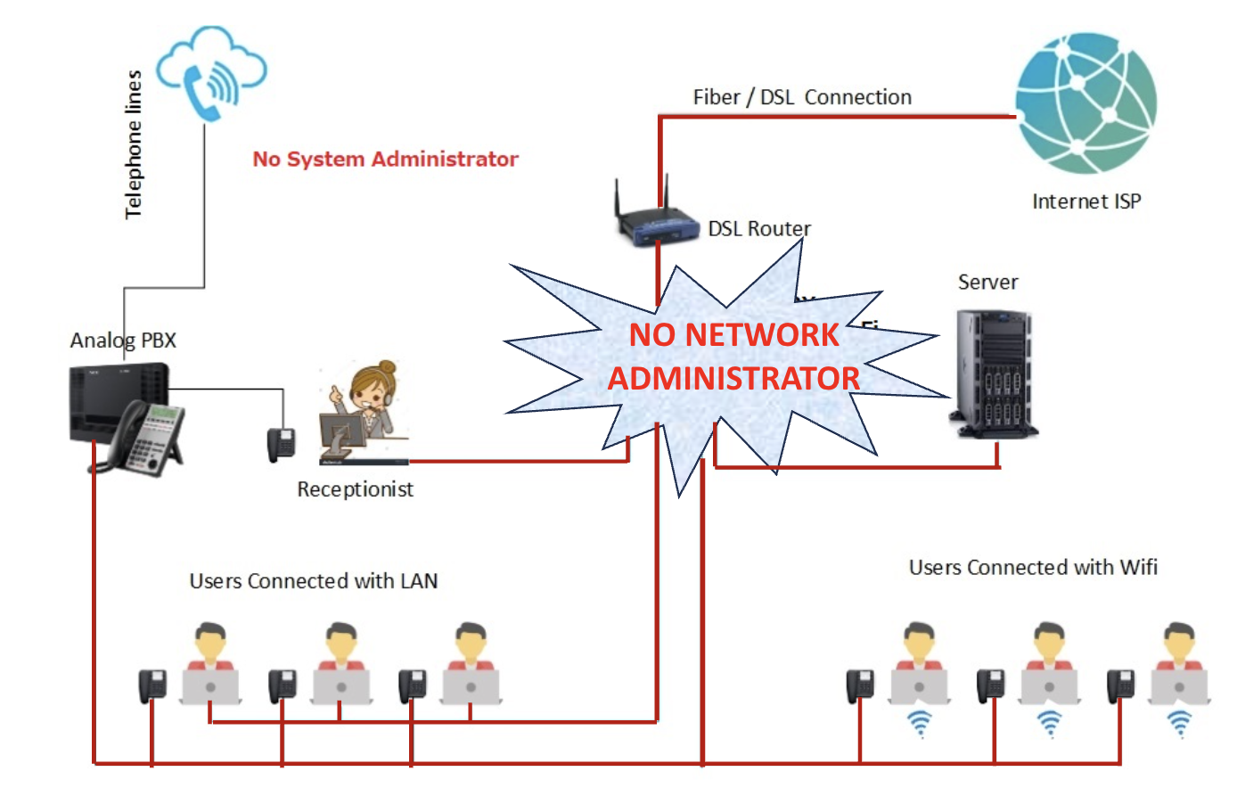 Diagram showing a vulnerable SMB network with no network administrator, exposed router-based security across LAN and WiFi users
